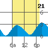 New London tide chart for Thursday, August 21, 2025