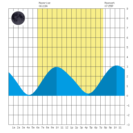 New London tide chart for Saturday, August 23, 2025
