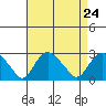 New London tide chart for Sunday, August 24, 2025