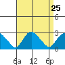 New London tide chart for Monday, August 25, 2025