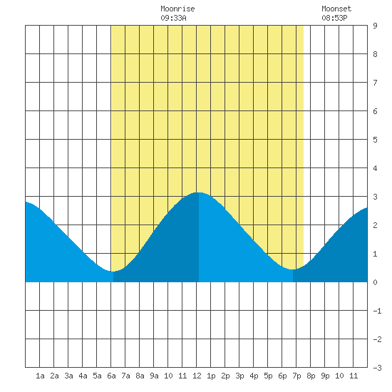 New London tide chart for Tuesday, August 26, 2025