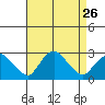 New London tide chart for Tuesday, August 26, 2025