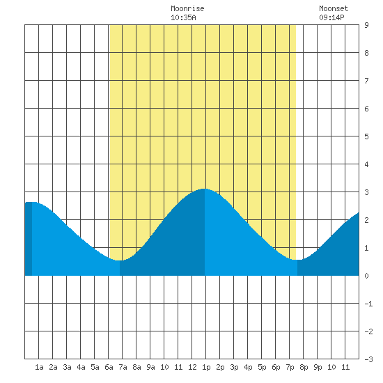 New London tide chart for Wednesday, August 27, 2025