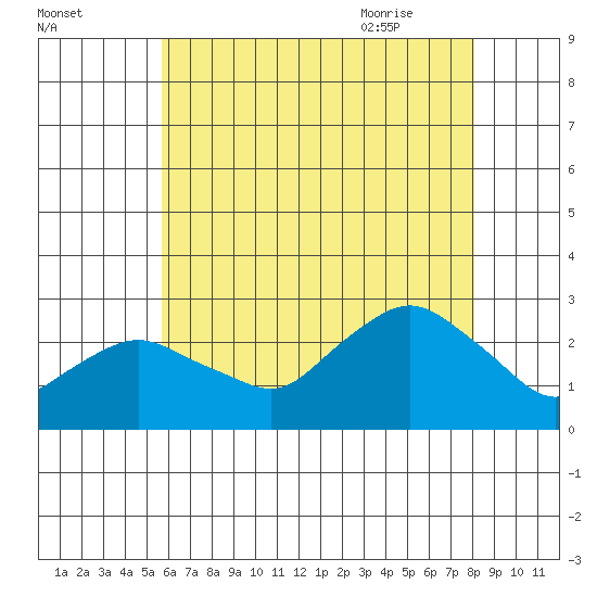 New London tide chart for Saturday, August 2, 2025