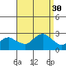 New London tide chart for Saturday, August 30, 2025