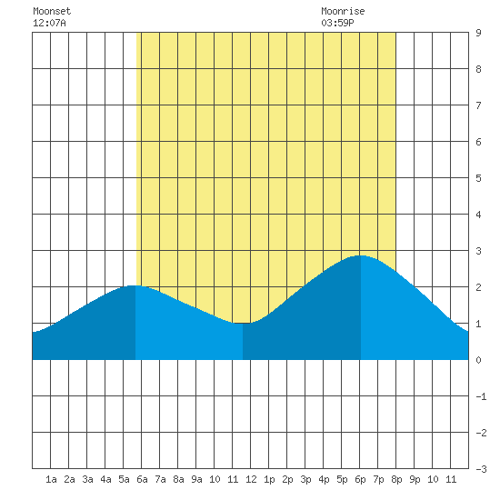 New London tide chart for Sunday, August 3, 2025