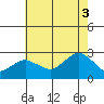 New London tide chart for Sunday, August 3, 2025
