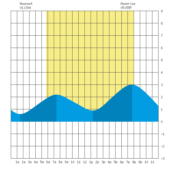 New London tide chart for Tuesday, August 5, 2025