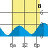 New London tide chart for Friday, August 8, 2025