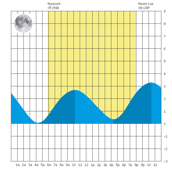 New London tide chart for Saturday, August 9, 2025