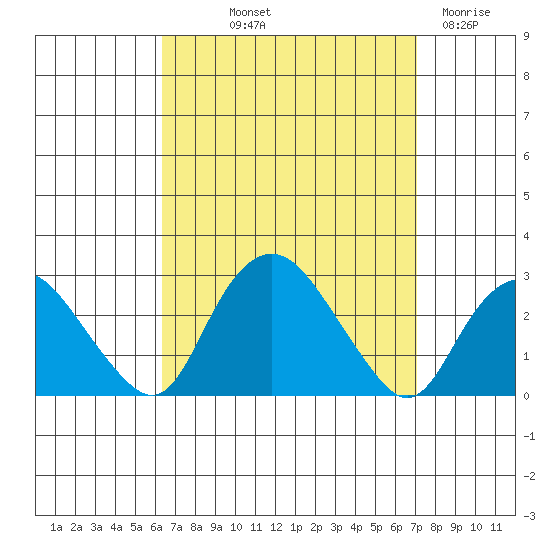 New London tide chart for Wednesday, September 10, 2025