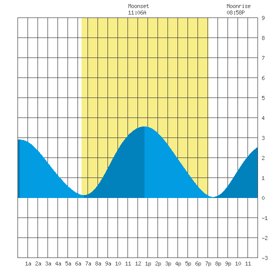 New London tide chart for Thursday, September 11, 2025