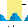 New London tide chart for Thursday, September 11, 2025