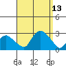 New London tide chart for Saturday, September 13, 2025