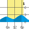 New London tide chart for Monday, September 1, 2025
