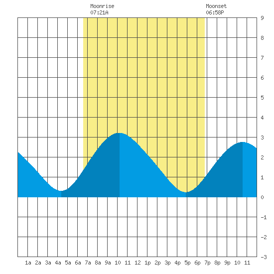 New London tide chart for Monday, September 22, 2025