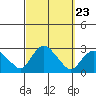 New London tide chart for Tuesday, September 23, 2025