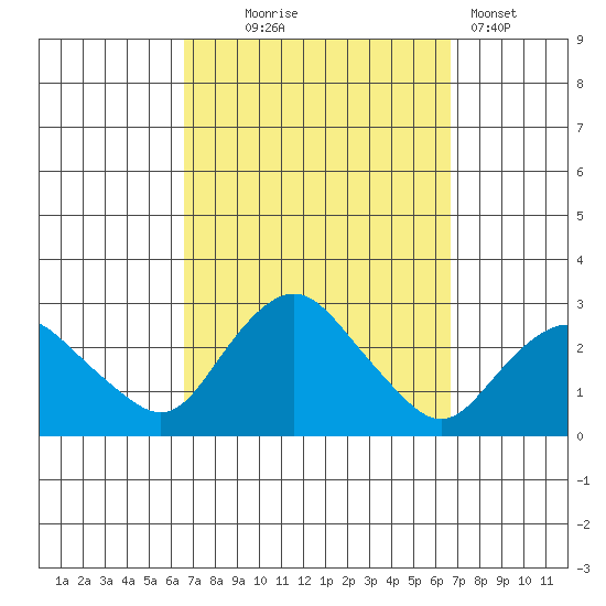 New London tide chart for Wednesday, September 24, 2025
