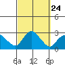 New London tide chart for Wednesday, September 24, 2025