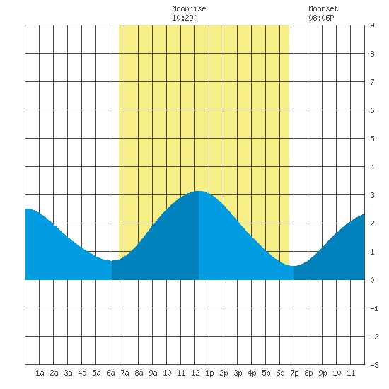 New London tide chart for Thursday, September 25, 2025