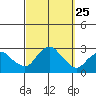 New London tide chart for Thursday, September 25, 2025