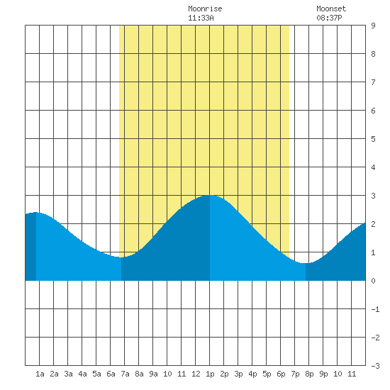 New London tide chart for Friday, September 26, 2025