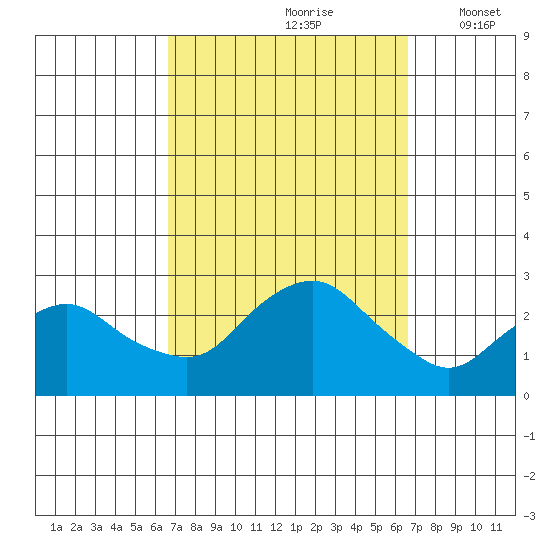 New London tide chart for Saturday, September 27, 2025