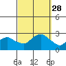 New London tide chart for Sunday, September 28, 2025