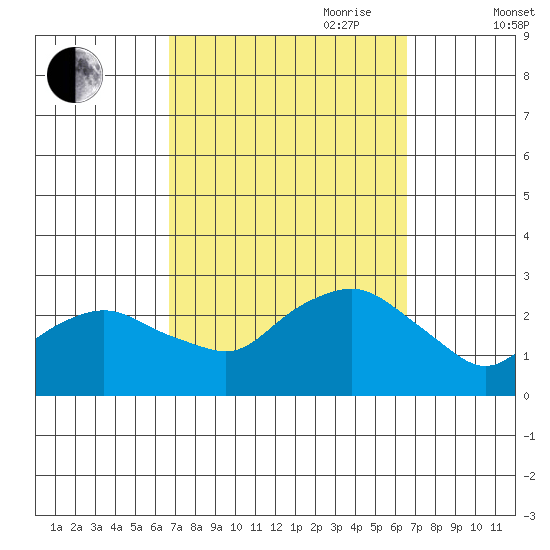 New London tide chart for Monday, September 29, 2025