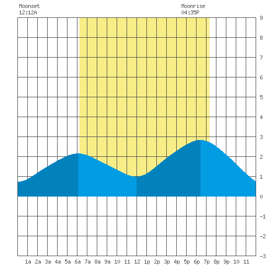 New London tide chart for Tuesday, September 2, 2025