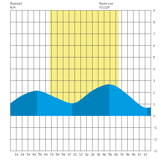 New London tide chart for Tuesday, September 30, 2025