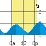 New London tide chart for Friday, September 5, 2025