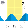 New London tide chart for Sunday, September 7, 2025
