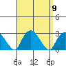 New London tide chart for Tuesday, September 9, 2025