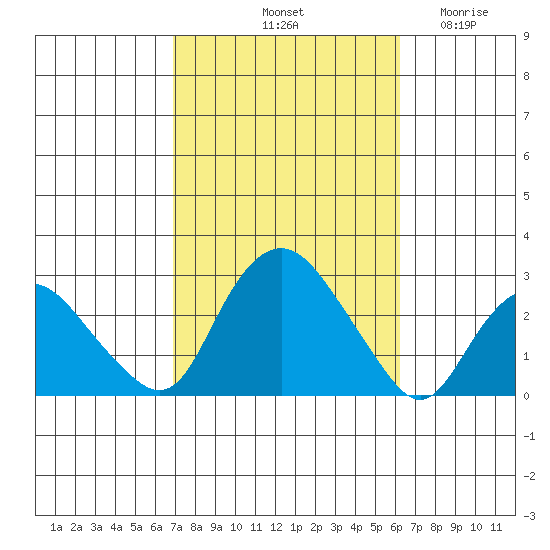 New London tide chart for Friday, October 10, 2025