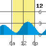 New London tide chart for Sunday, October 12, 2025