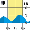 New London tide chart for Monday, October 13, 2025