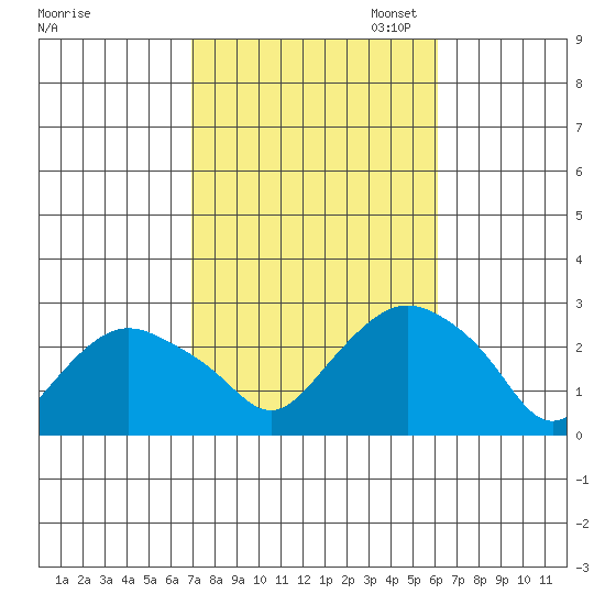 New London tide chart for Tuesday, October 14, 2025