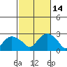 New London tide chart for Tuesday, October 14, 2025
