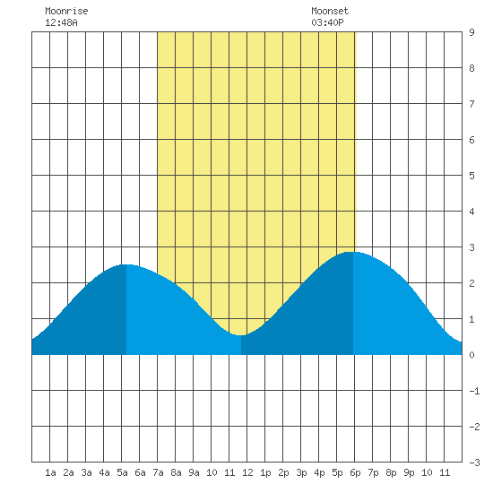 New London tide chart for Wednesday, October 15, 2025