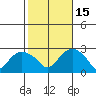 New London tide chart for Wednesday, October 15, 2025