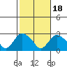 New London tide chart for Saturday, October 18, 2025