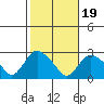 New London tide chart for Sunday, October 19, 2025