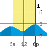 New London tide chart for Wednesday, October 1, 2025
