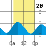 New London tide chart for Monday, October 20, 2025