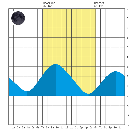 New London tide chart for Tuesday, October 21, 2025