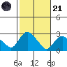 New London tide chart for Tuesday, October 21, 2025