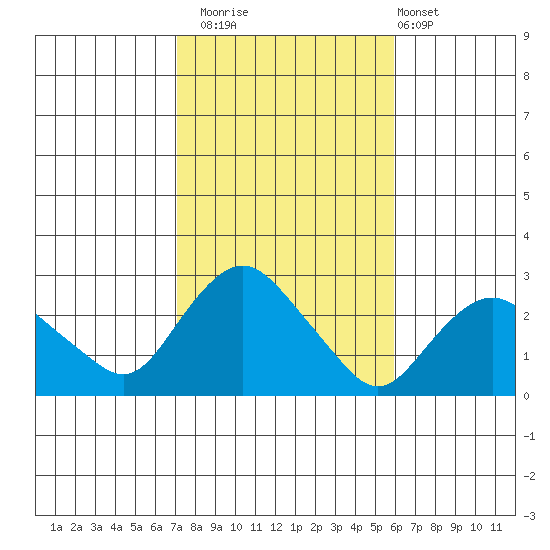New London tide chart for Wednesday, October 22, 2025