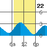 New London tide chart for Wednesday, October 22, 2025