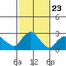 New London tide chart for Thursday, October 23, 2025